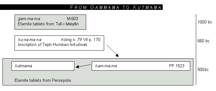 from gammama to kutmama