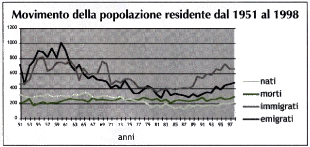 movimento della popolazione residente a Persiceto