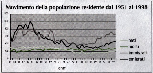 grafico della popolazione a Persiceto