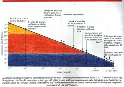 >>Scala temporale della nascita ed evoluzione dell'universo